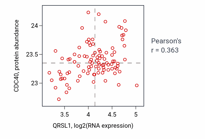 Per-sample scatter of QRSL1 vs CDC40 in GBM (Pearson r = 0.36).