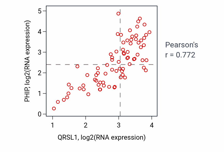 Per-sample scatter of QRSL1 vs PHIP in UVM (Pearson r = 0.77).