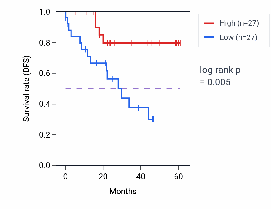 Kaplan&ndash;Meier survival curve for QRSL1 mass-spec protein-high vs -low samples in LSCC.
