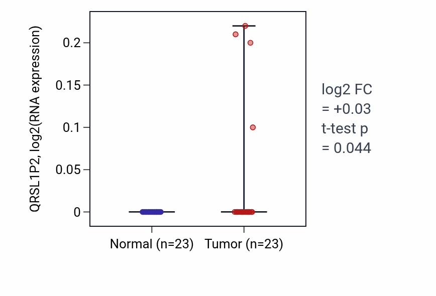 Tumor-vs-normal expression box plot for QRSL1P2 in UCEC.