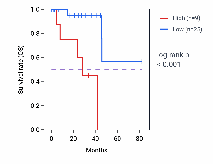 Kaplan&ndash;Meier survival curve for QRSL1P3 RNA expression in UVM: high vs low expression groups.