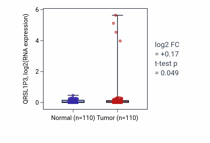 Tumor-vs-normal expression box plot for QRSL1P3 in BRCA.