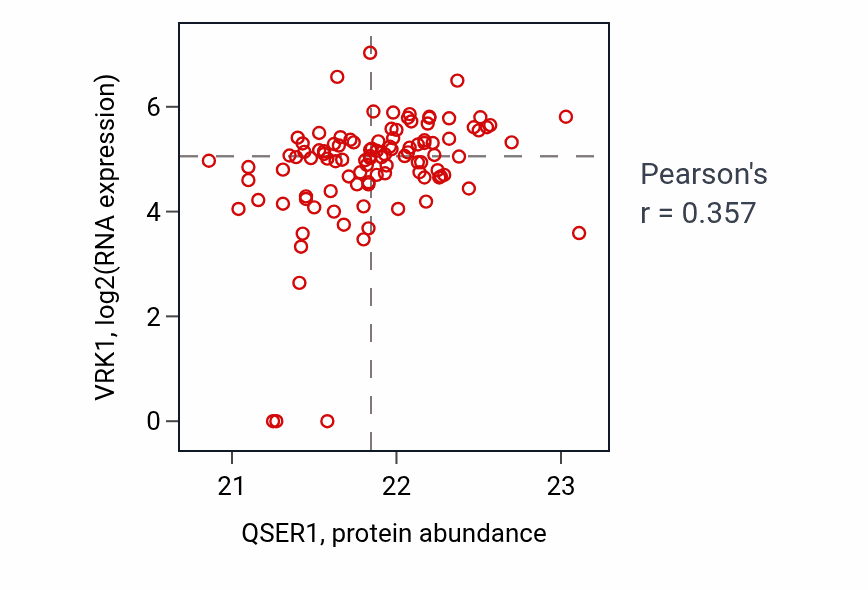 Per-sample scatter of QSER1 vs VRK1 in HNSC (Pearson r = 0.36).