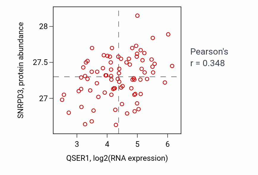 Per-sample scatter of QSER1 vs SNRPD3 in OV (Pearson r = 0.35).
