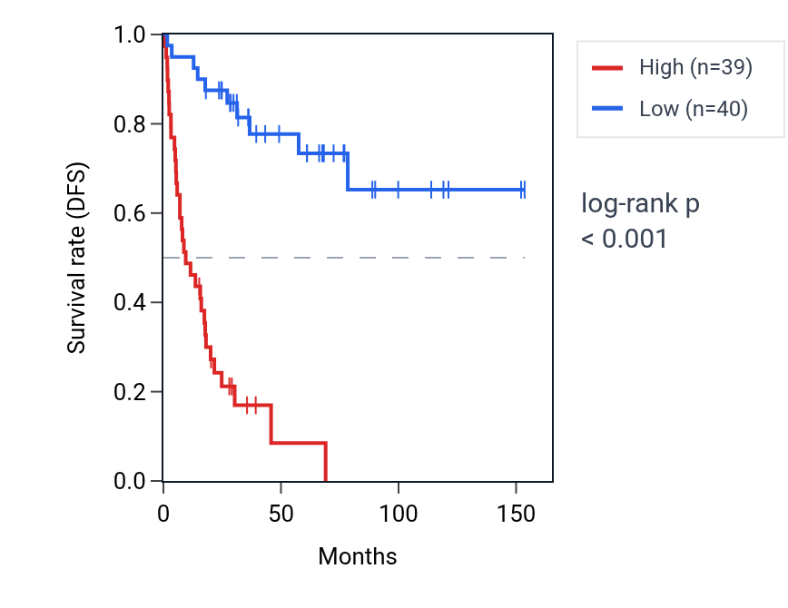 Kaplan&ndash;Meier survival curve for QSER1 RNA expression in ACC: high vs low expression groups.