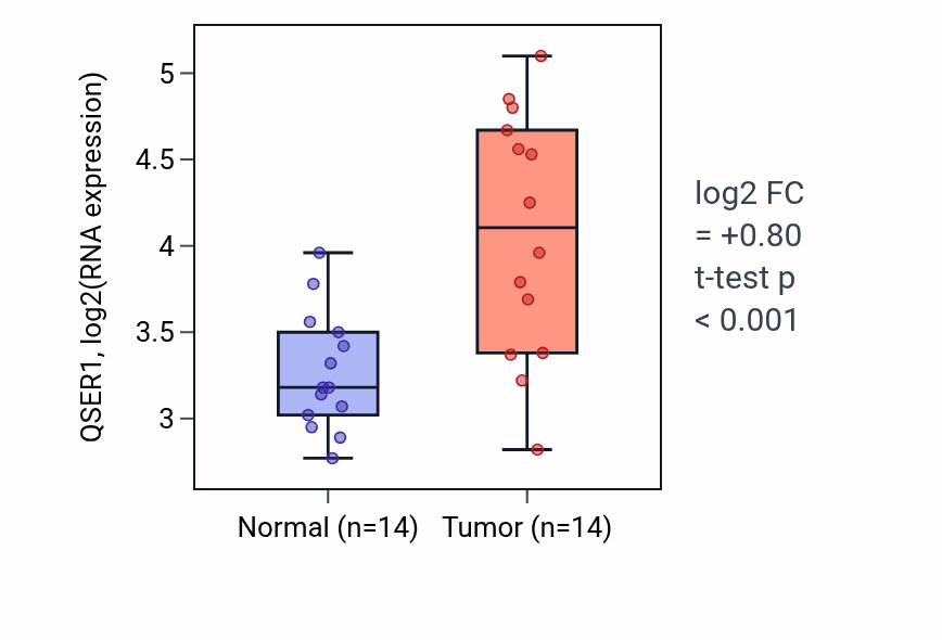 Tumor-vs-normal expression box plot for QSER1 RNA in BLCA.