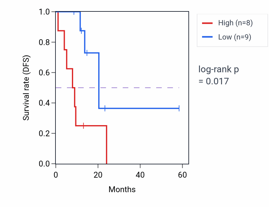 Kaplan&ndash;Meier survival curve for QSER1 mass-spec protein-high vs -low samples in PDAC.