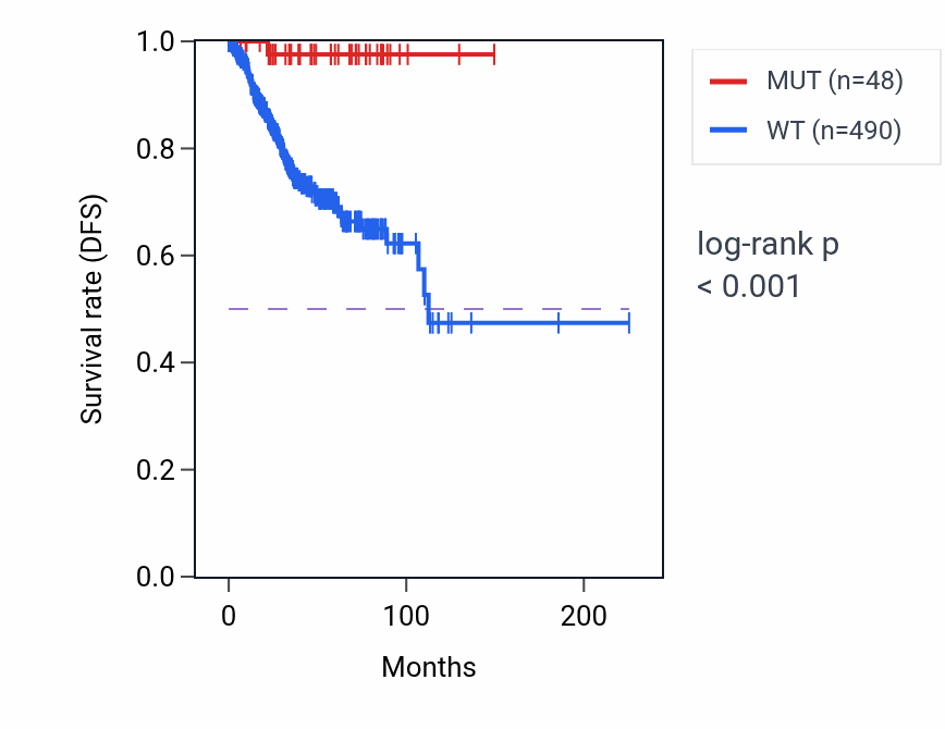Kaplan&ndash;Meier survival curve for QSER1 mutant vs wild-type samples in UCEC.
