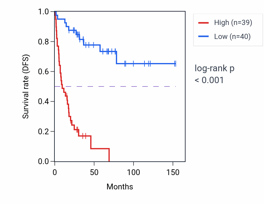 Kaplan&ndash;Meier survival curve for QSER1 RNA-high vs -low samples in ACC.