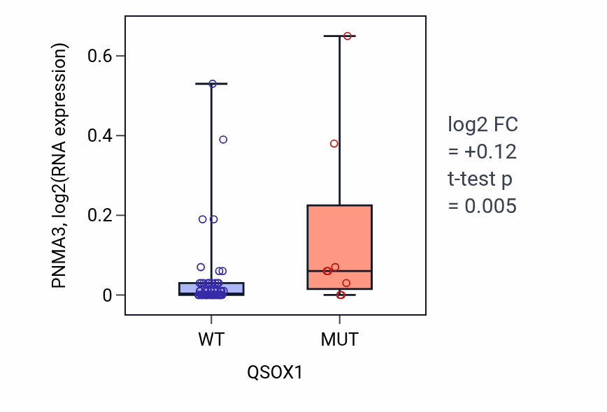 Box plot of PNMA3 in QSOX1-low vs QSOX1-high samples in LARGE_INTESTINE.