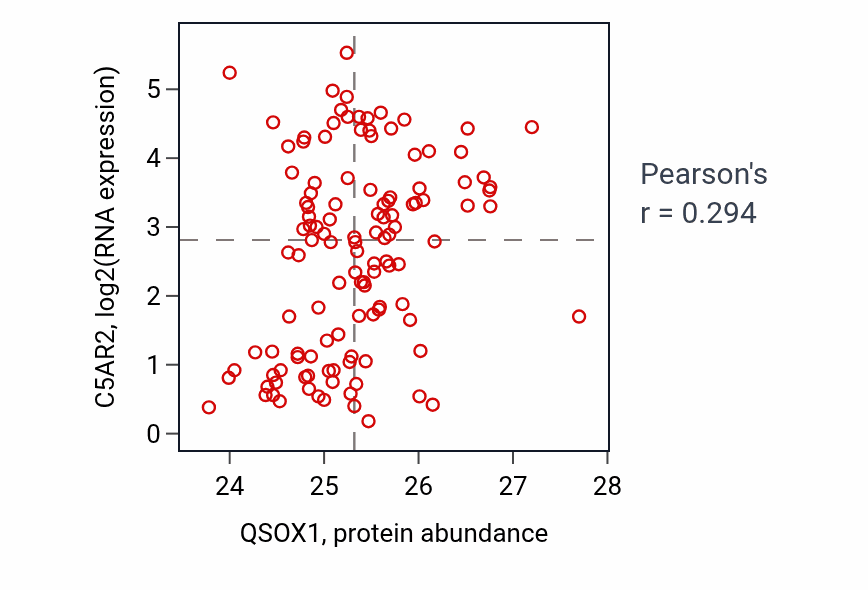 Per-sample scatter of QSOX1 vs C5AR2 in BRCA (Pearson r = 0.29).