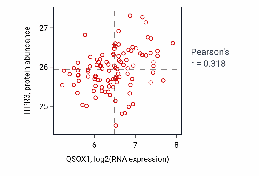 Per-sample scatter of QSOX1 vs ITPR3 in PDAC (Pearson r = 0.32).