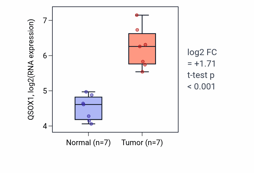 Tumor-vs-normal expression box plot for QSOX1 RNA in THCA.
