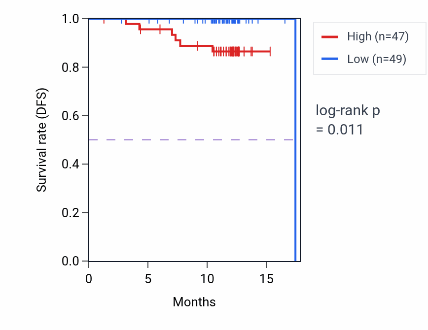 Kaplan&ndash;Meier survival curve for QSOX1 mass-spec protein-high vs -low samples in COAD.