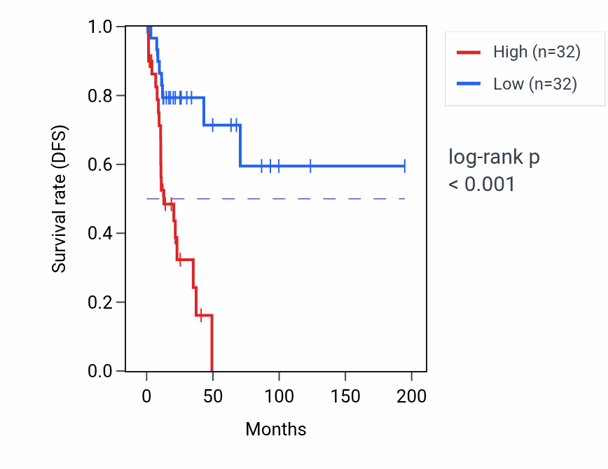 Kaplan&ndash;Meier survival curve for QSOX1 RNA-high vs -low samples in KIRP.