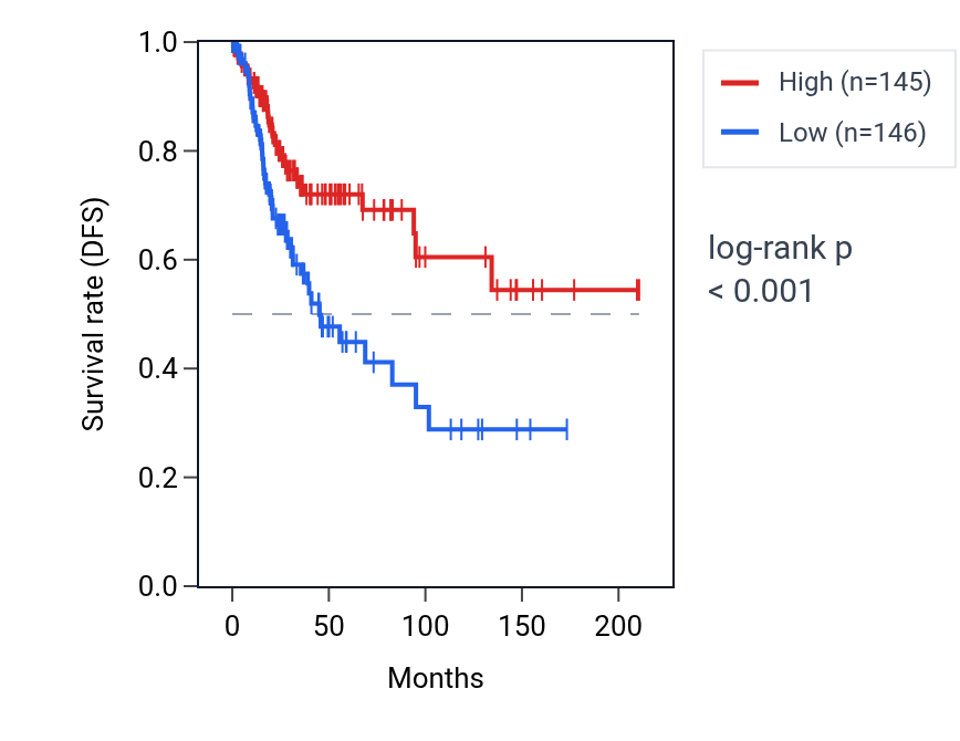 Kaplan&ndash;Meier survival curve for QTRT1 RNA expression in CESC: high vs low expression groups.