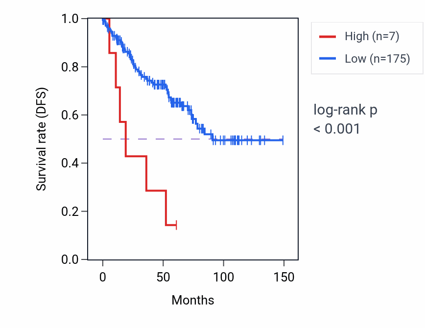 Kaplan&ndash;Meier survival curve for QTRT1P1 RNA-high vs -low samples in KIRC.