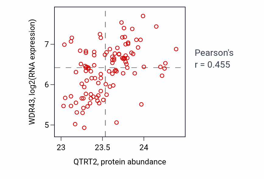 Per-sample scatter of QTRT2 vs WDR43 in LSCC (Pearson r = 0.46).
