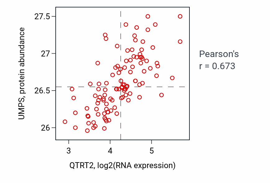 Per-sample scatter of QTRT2 vs UMPS in LSCC (Pearson r = 0.67).