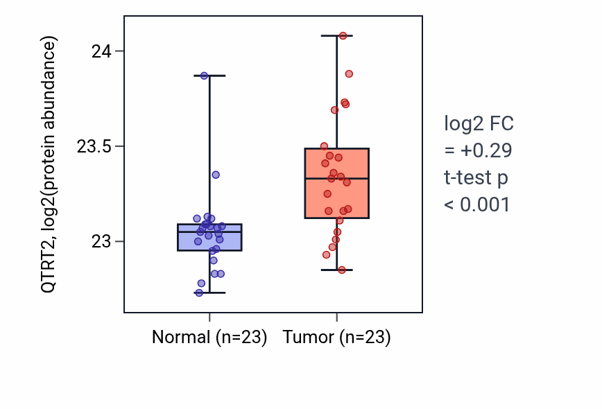 Tumor-vs-normal mass-spec protein box plot for QTRT2 in HNSC.