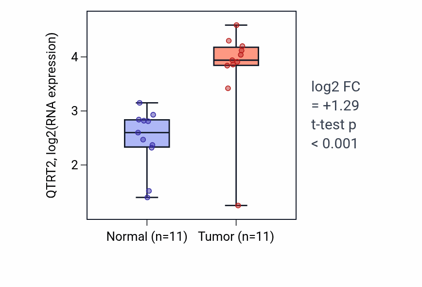 Tumor-vs-normal expression box plot for QTRT2 RNA in HNSC.