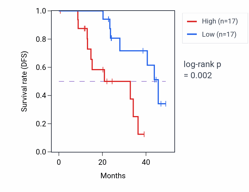 Kaplan&ndash;Meier survival curve for QTRT2 mass-spec protein-high vs -low samples in HNSC.