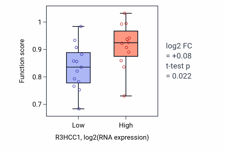 Box plot of Negative regulation of regulatory ncRNA-mediated heterochromatin formation in R3HCC1-low vs R3HCC1-high samples in LIVER.