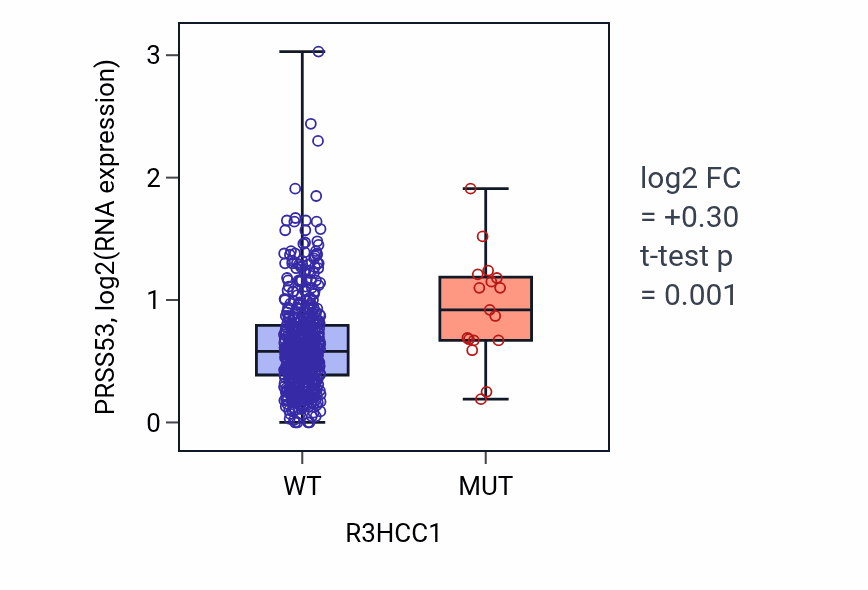 Box plot of PRSS53 in R3HCC1-low vs R3HCC1-high samples in UCEC.
