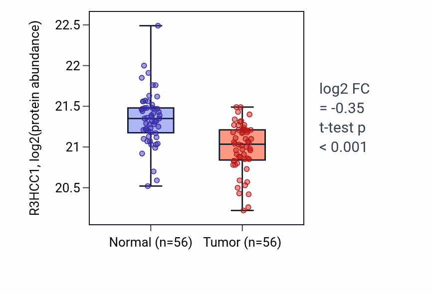 Tumor-vs-normal mass-spec protein box plot for R3HCC1 in HNSC.