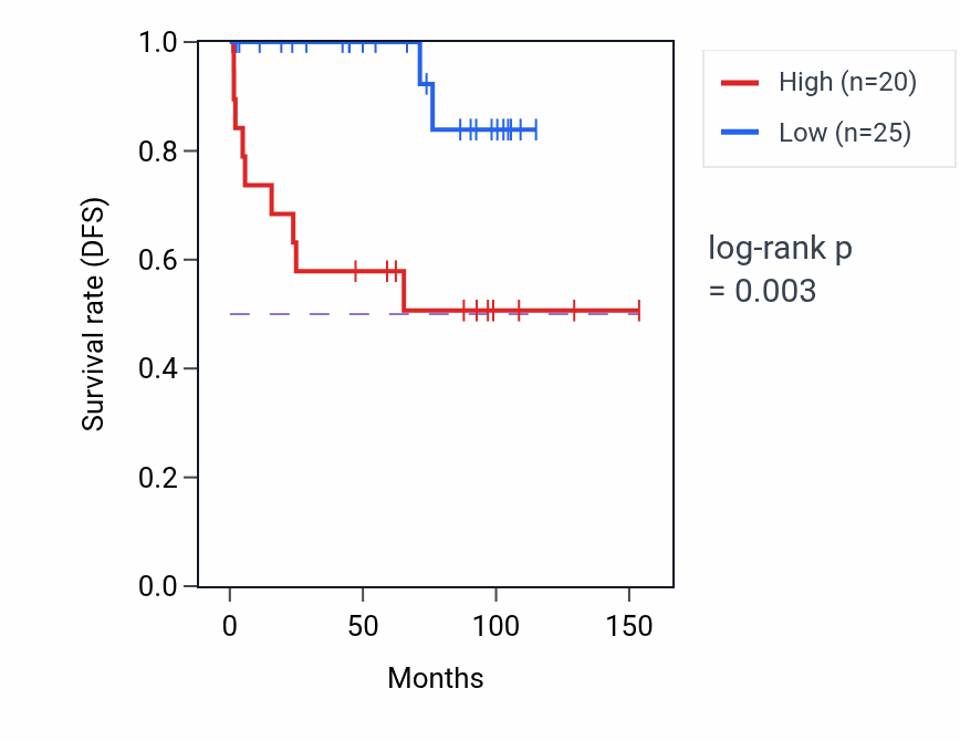 Kaplan&ndash;Meier survival curve for R3HCC1 RNA-high vs -low samples in KICH.