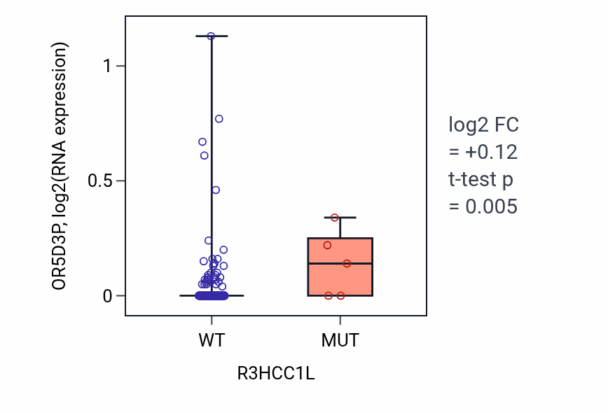 Box plot of OR5D3P in R3HCC1L-low vs R3HCC1L-high samples in STAD.