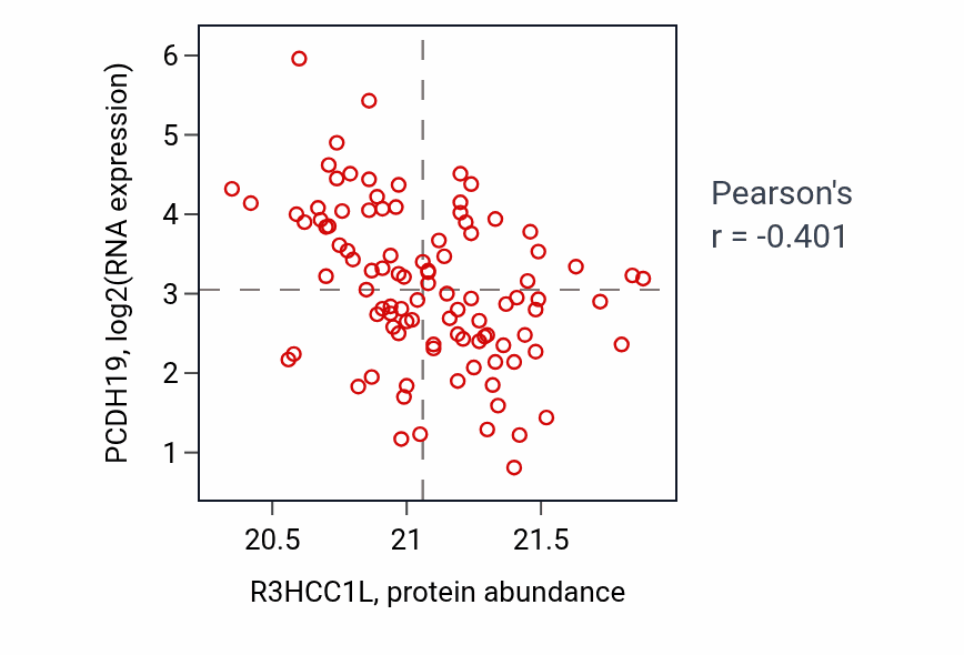 Per-sample scatter of R3HCC1L vs PCDH19 in GBM (Pearson r = -0.40).
