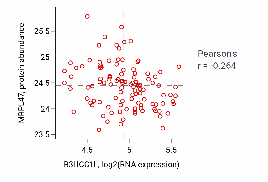Per-sample scatter of R3HCC1L vs MRPL47 in LUAD (Pearson r = -0.26).