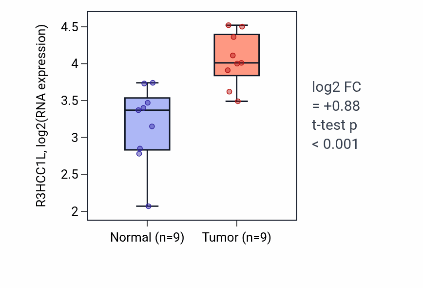 Tumor-vs-normal expression box plot for R3HCC1L RNA in HNSC.