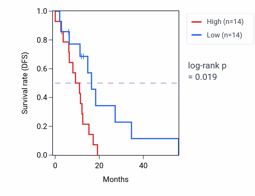 Kaplan&ndash;Meier survival curve for R3HCC1L mass-spec protein-high vs -low samples in GBM.