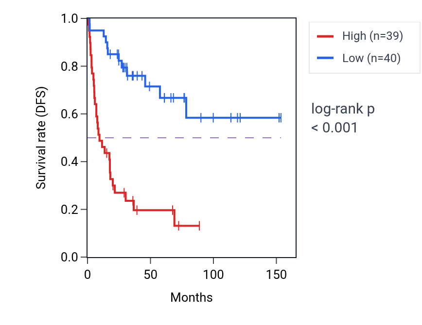 Kaplan&ndash;Meier survival curve for R3HCC1L RNA-high vs -low samples in ACC.