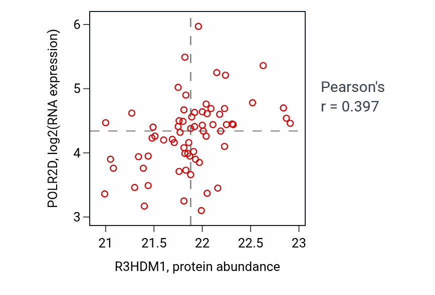 Per-sample scatter of R3HDM1 vs POLR2D in OV (Pearson r = 0.40).