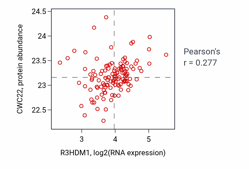Per-sample scatter of R3HDM1 vs CWC22 in BRCA (Pearson r = 0.28).