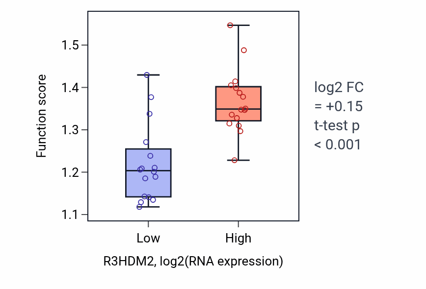 Box plot of Positive regulation of intracellular steroid hormone receptor signaling pathway in R3HDM2-low vs R3HDM2-high samples in OESOPHAGUS.