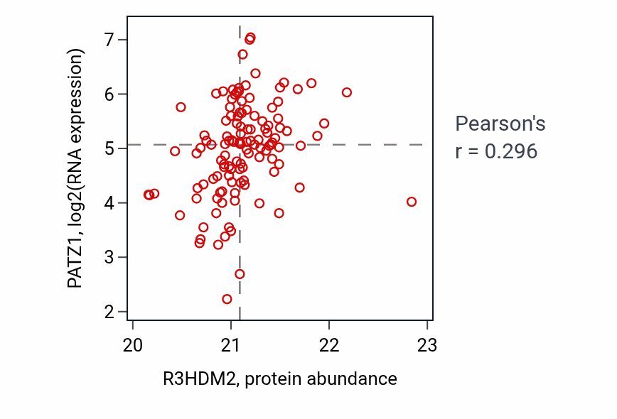 Per-sample scatter of R3HDM2 vs PATZ1 in BRCA (Pearson r = 0.30).