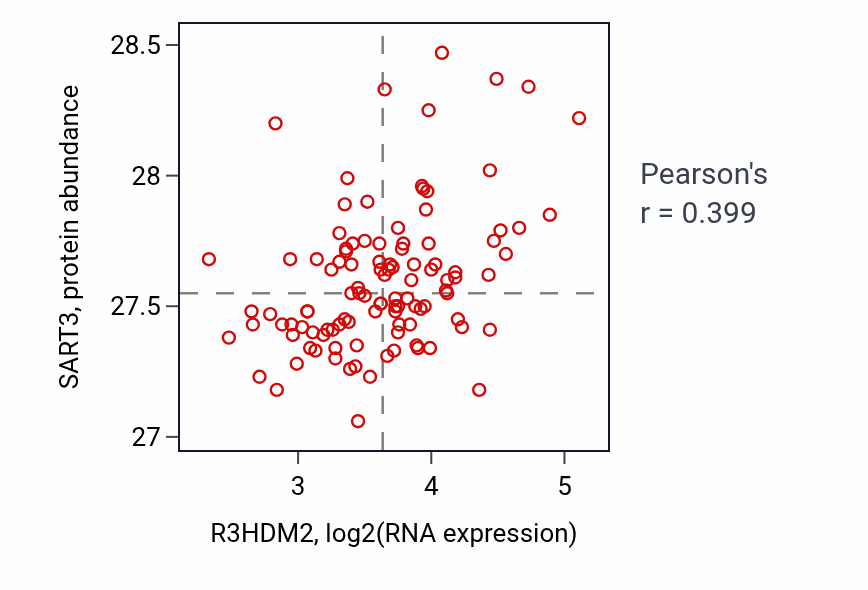 Per-sample scatter of R3HDM2 vs SART3 in LSCC (Pearson r = 0.40).