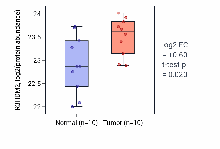 Tumor-vs-normal mass-spec protein box plot for R3HDM2 in PDAC.