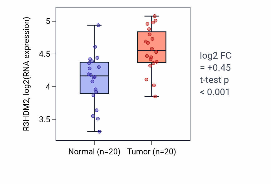 Tumor-vs-normal expression box plot for R3HDM2 RNA in KIRC.