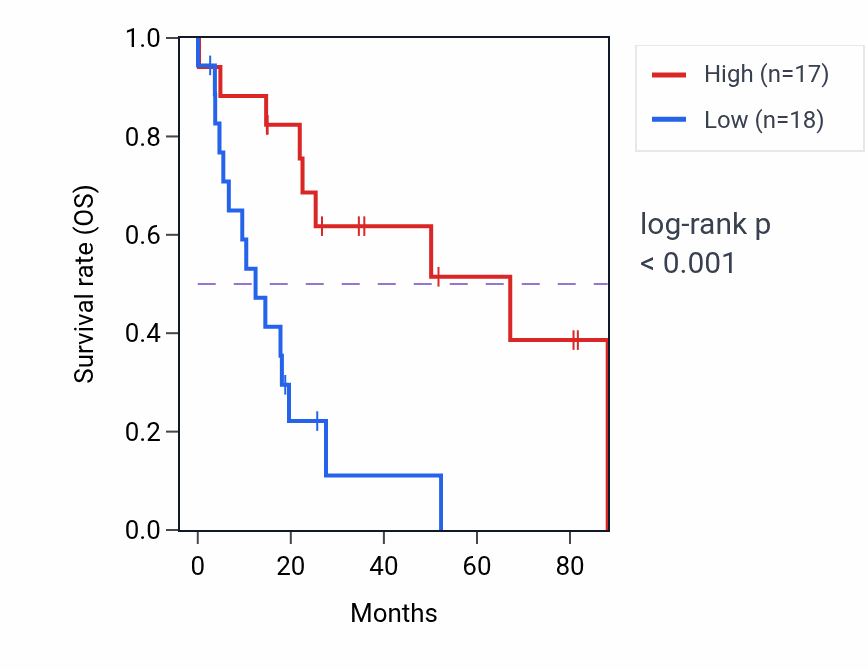 Kaplan&ndash;Meier survival curve for R3HDM2 RNA-high vs -low samples in UCS.