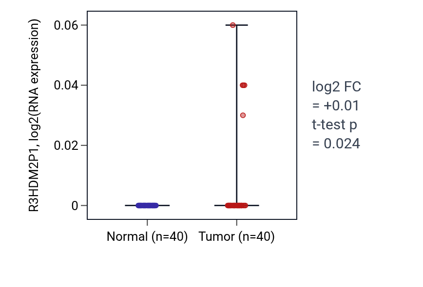 Tumor-vs-normal expression box plot for R3HDM2P1 in HNSC.