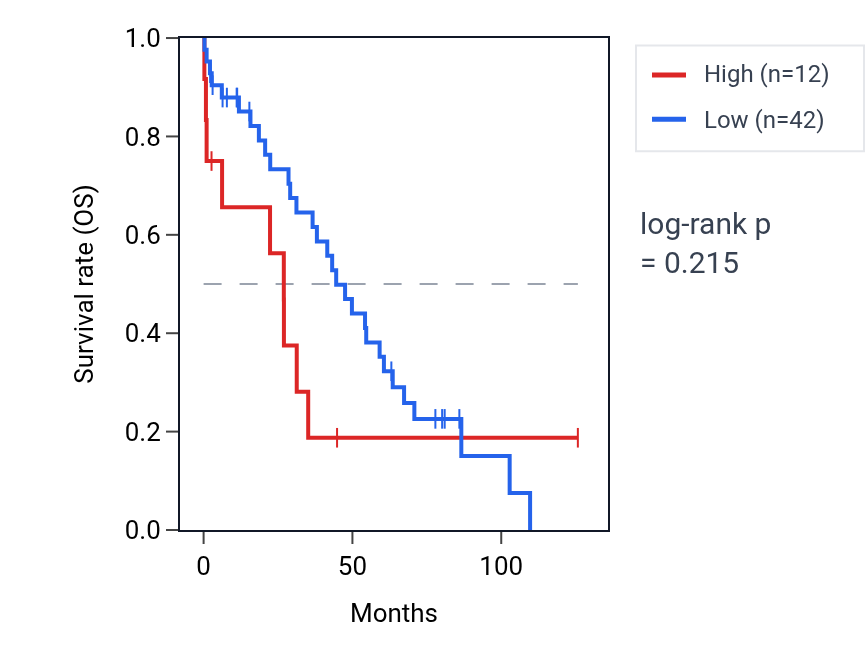 Kaplan&ndash;Meier survival curve for R3HDM2P2 RNA expression in OV: high vs low expression groups.