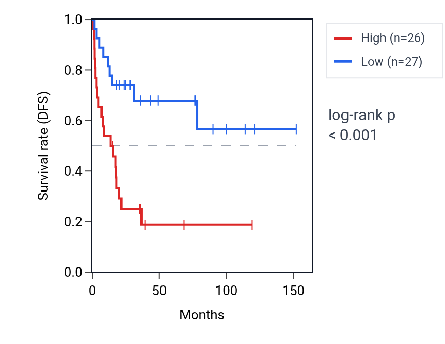 Kaplan&ndash;Meier survival curve for R3HDM4 RNA expression in ACC: high vs low expression groups.