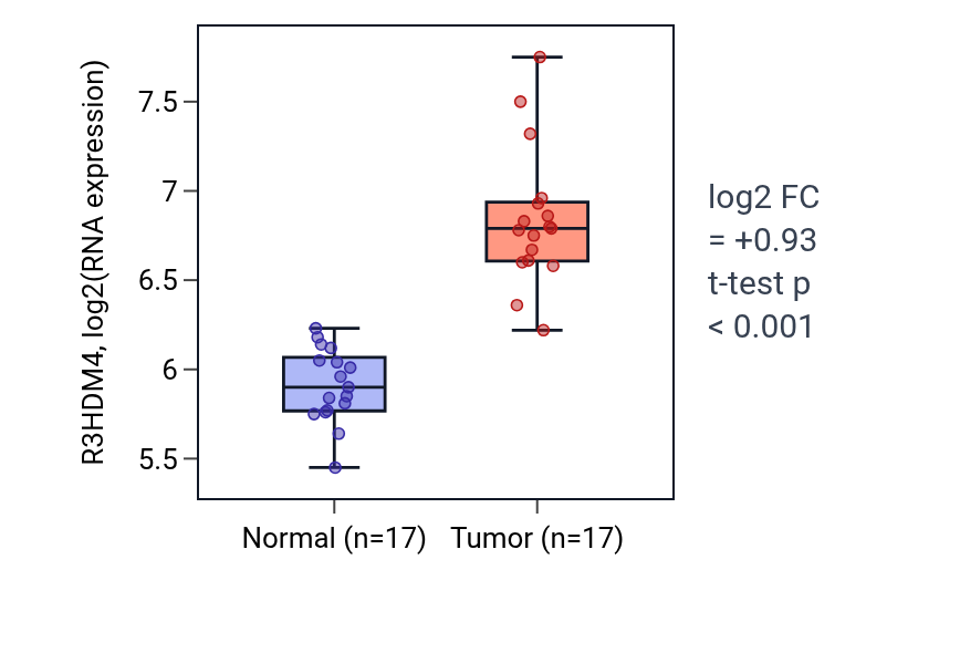 Tumor-vs-normal expression box plot for R3HDM4 in COAD.
