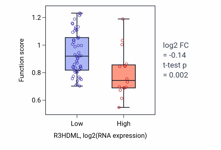 Box plot of Aromatic amino acid family catabolic process in R3HDML-low vs R3HDML-high samples in SKIN.