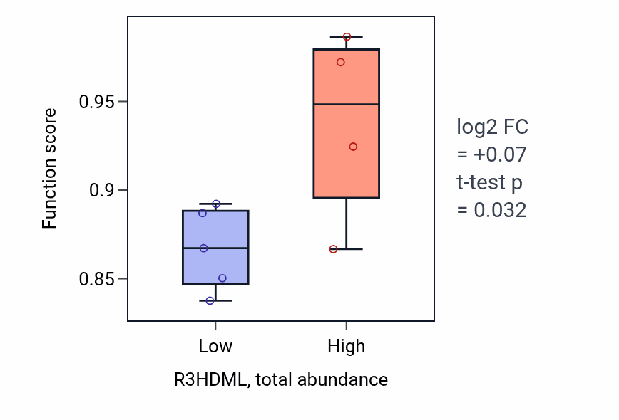 Box plot of Benzene-containing compound metabolic process in R3HDML-low vs R3HDML-high samples in GBM.